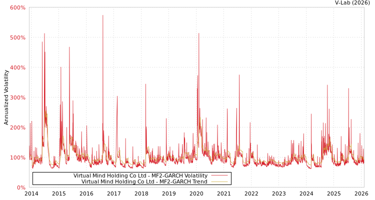 graph of Virtual Mind Holding Co Ltd MF2-GARCH