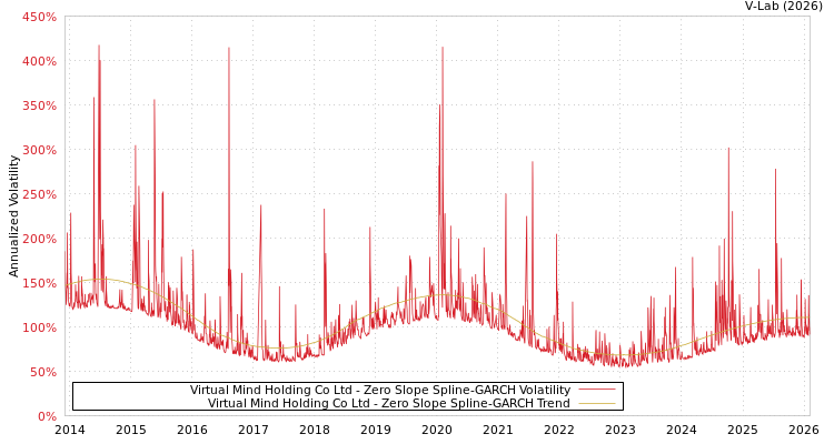 graph of Virtual Mind Holding Co Ltd S0GARCH
