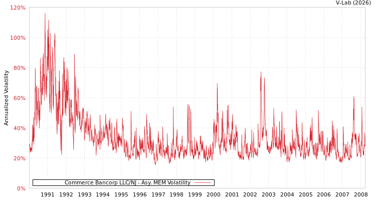 graph of Commerce Bancorp LLC/NJ AMEM