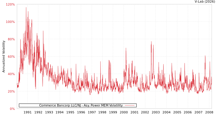 graph of Commerce Bancorp LLC/NJ APMEM