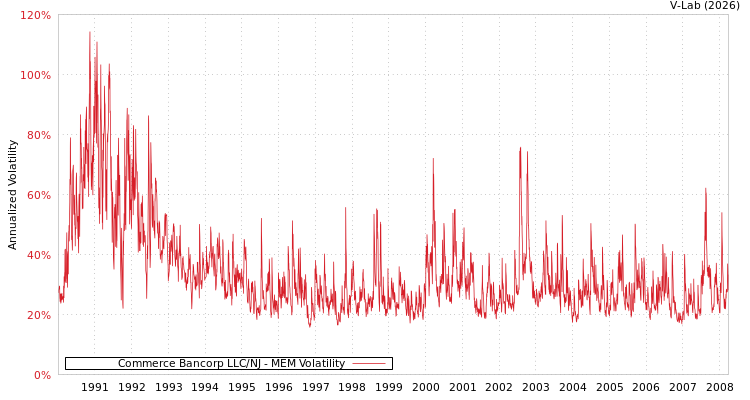 graph of Commerce Bancorp LLC/NJ MEM