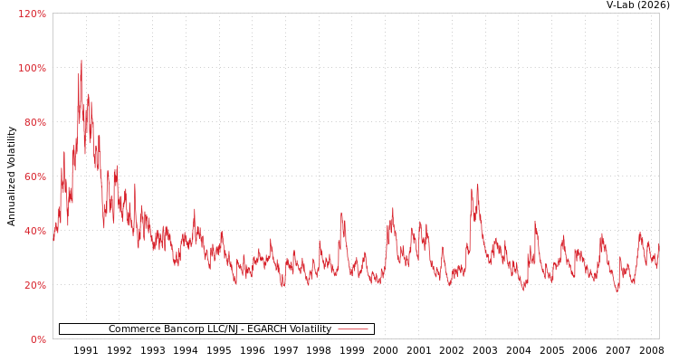 graph of Commerce Bancorp LLC/NJ EGARCH