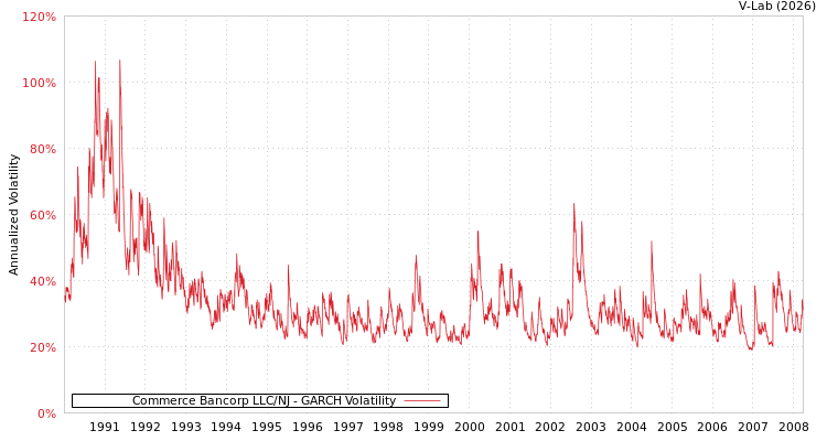 graph of Commerce Bancorp LLC/NJ GARCH