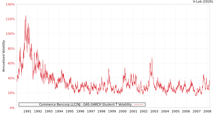 graph of Commerce Bancorp LLC/NJ GAS-GARCH-T