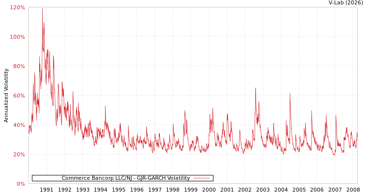 graph of Commerce Bancorp LLC/NJ GJR-GARCH