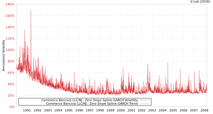graph of Commerce Bancorp LLC/NJ S0GARCH