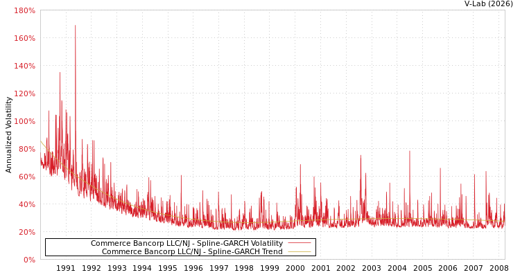 graph of Commerce Bancorp LLC/NJ SGARCH