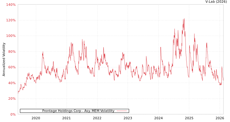 graph of Frontage Holdings Corp AMEM