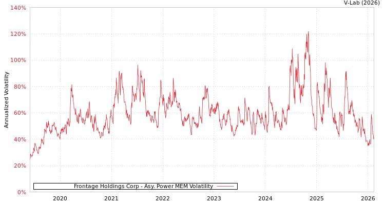 graph of Frontage Holdings Corp APMEM