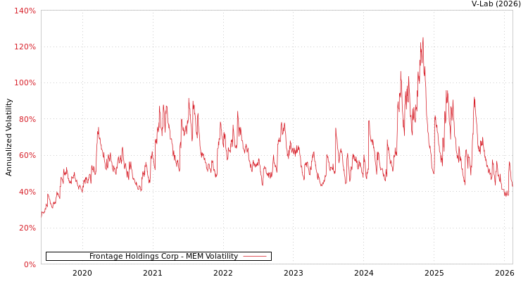 graph of Frontage Holdings Corp MEM