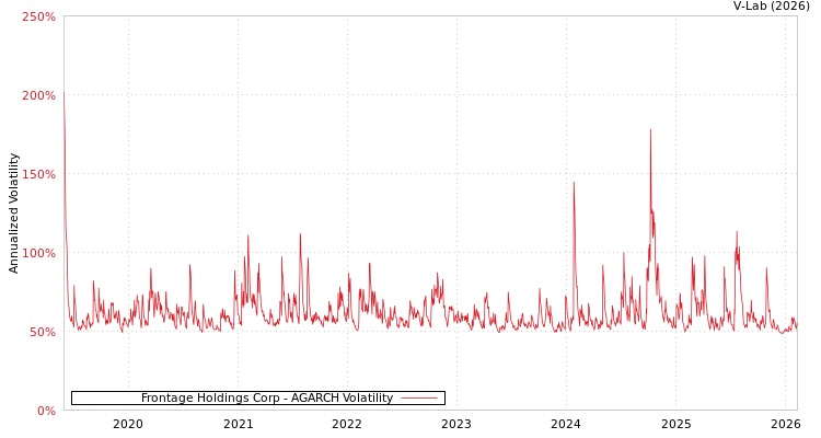 graph of Frontage Holdings Corp AGARCH