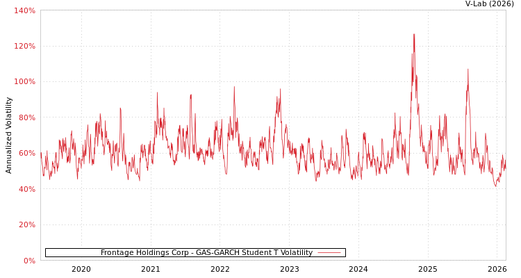 graph of Frontage Holdings Corp GAS-GARCH-T