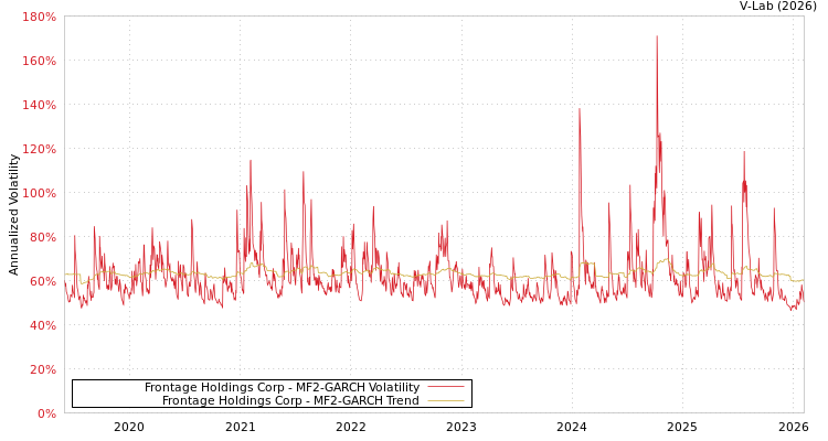 graph of Frontage Holdings Corp MF2-GARCH