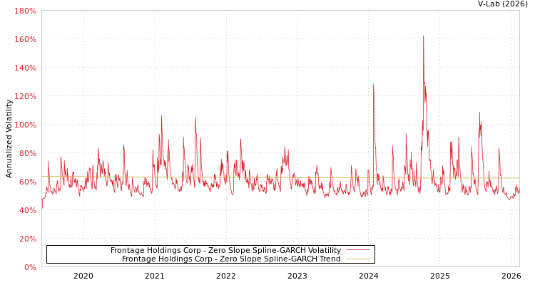 graph of Frontage Holdings Corp S0GARCH