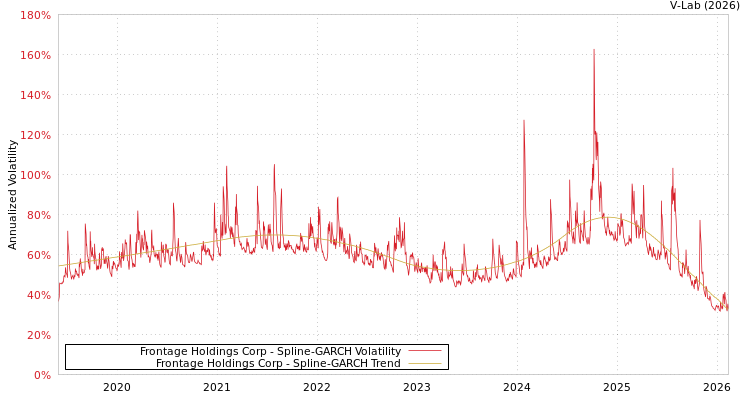 graph of Frontage Holdings Corp SGARCH