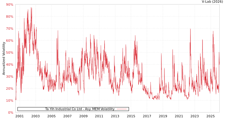 graph of Ta Yih Industrial Co Ltd AMEM