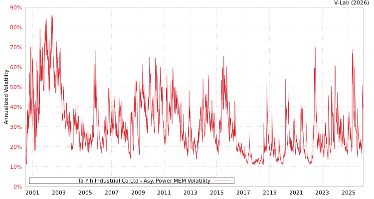 graph of Ta Yih Industrial Co Ltd APMEM