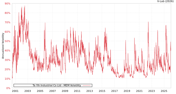 graph of Ta Yih Industrial Co Ltd MEM