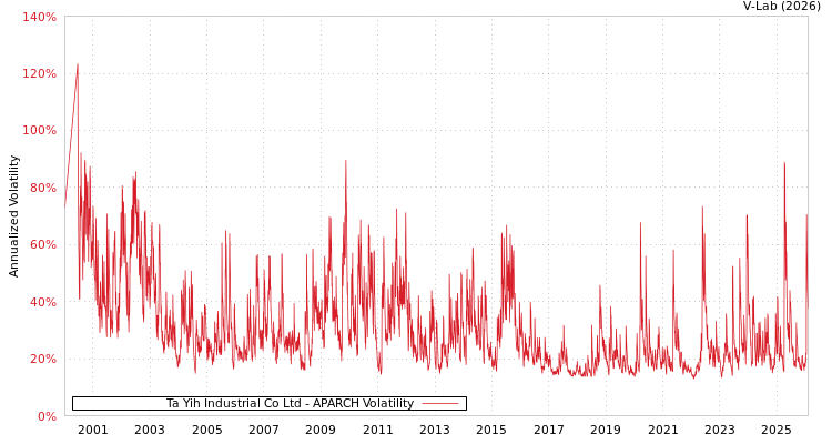 graph of Ta Yih Industrial Co Ltd APARCH