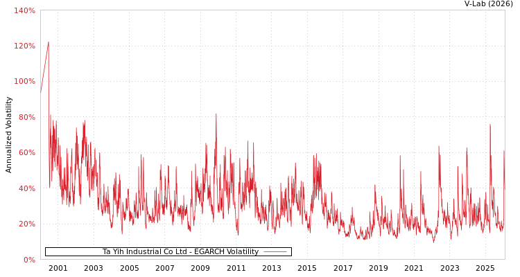 graph of Ta Yih Industrial Co Ltd EGARCH