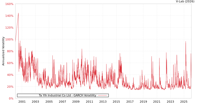 graph of Ta Yih Industrial Co Ltd GARCH