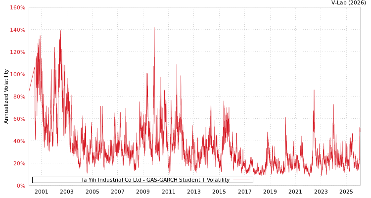 graph of Ta Yih Industrial Co Ltd GAS-GARCH-T