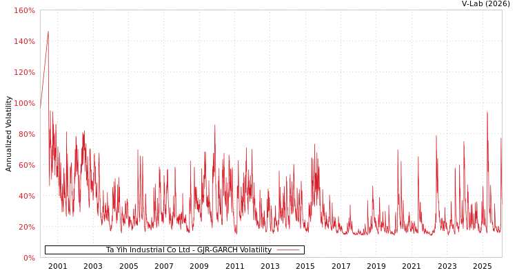 graph of Ta Yih Industrial Co Ltd GJR-GARCH
