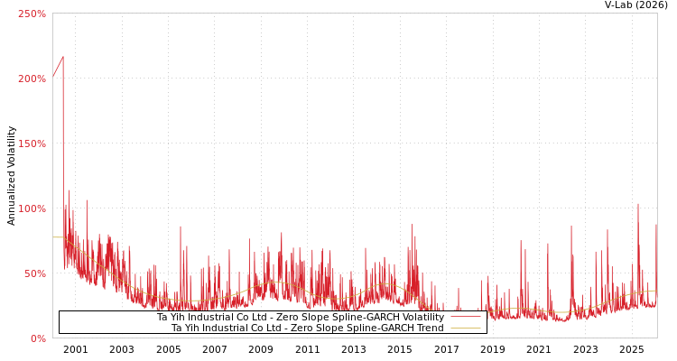 graph of Ta Yih Industrial Co Ltd S0GARCH