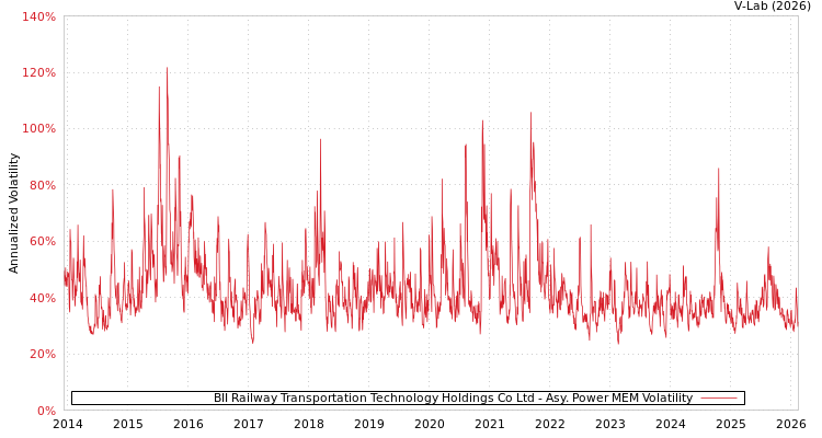 graph of BII Railway Transportation Technology Holdings Co Ltd APMEM