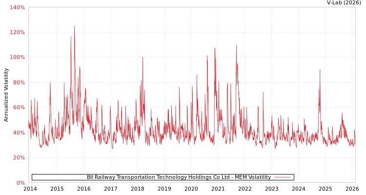 graph of BII Railway Transportation Technology Holdings Co Ltd MEM