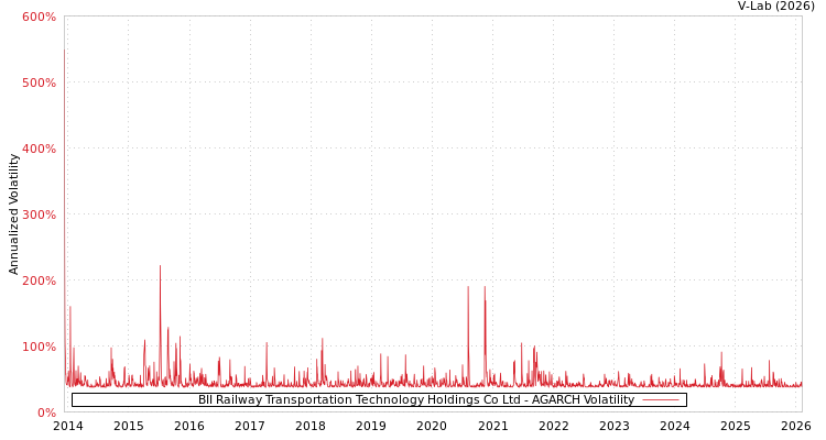 graph of BII Railway Transportation Technology Holdings Co Ltd AGARCH