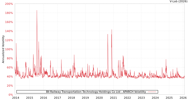 graph of BII Railway Transportation Technology Holdings Co Ltd APARCH