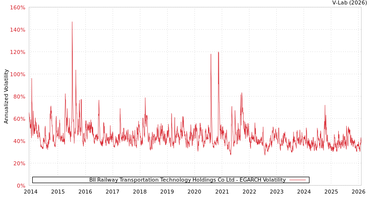 graph of BII Railway Transportation Technology Holdings Co Ltd EGARCH