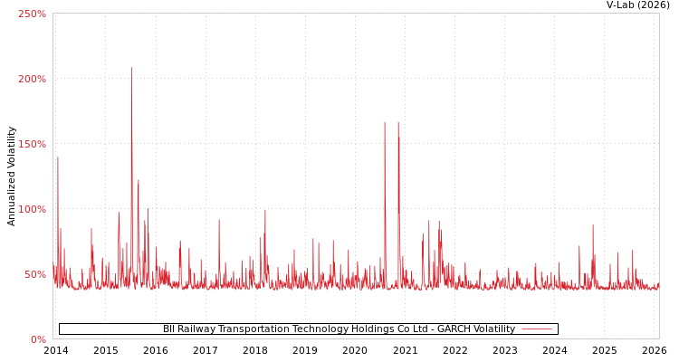 graph of BII Railway Transportation Technology Holdings Co Ltd GARCH