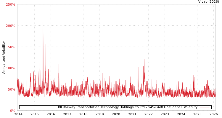 graph of BII Railway Transportation Technology Holdings Co Ltd GAS-GARCH-T