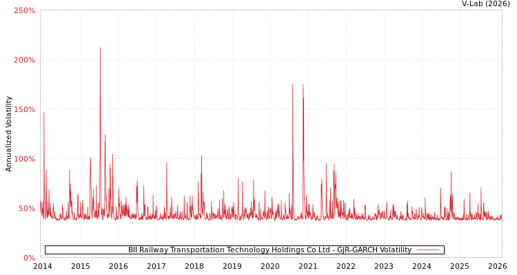 graph of BII Railway Transportation Technology Holdings Co Ltd GJR-GARCH