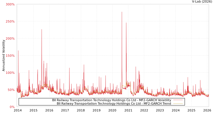 graph of BII Railway Transportation Technology Holdings Co Ltd MF2-GARCH