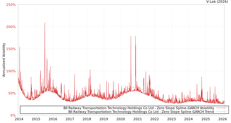 graph of BII Railway Transportation Technology Holdings Co Ltd S0GARCH
