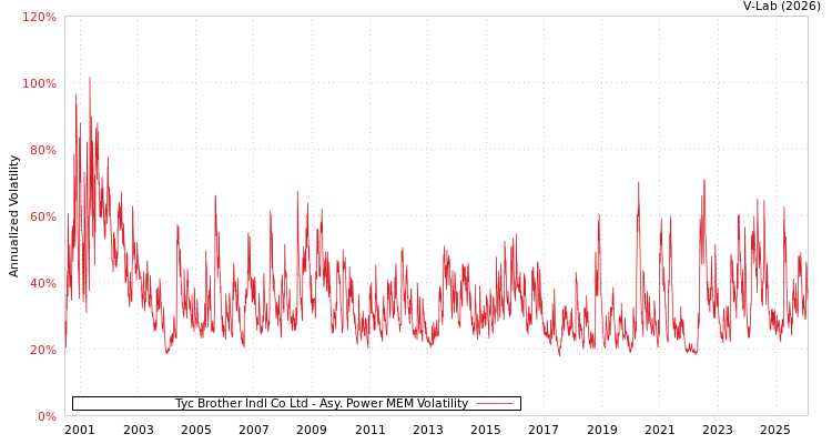 graph of Tyc Brother Indl Co Ltd APMEM