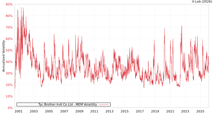 graph of Tyc Brother Indl Co Ltd MEM