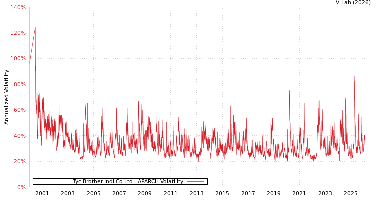 graph of Tyc Brother Indl Co Ltd APARCH