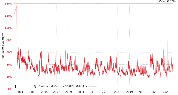 graph of Tyc Brother Indl Co Ltd EGARCH