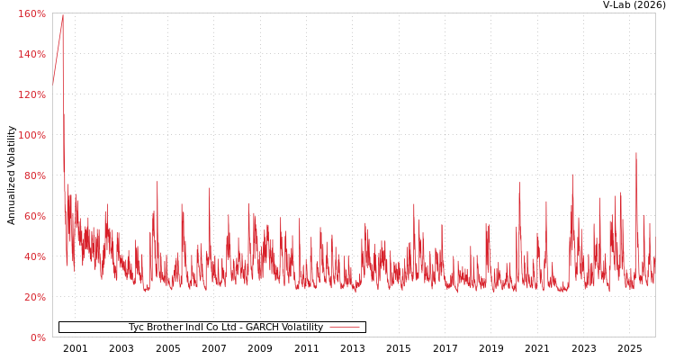 graph of Tyc Brother Indl Co Ltd GARCH