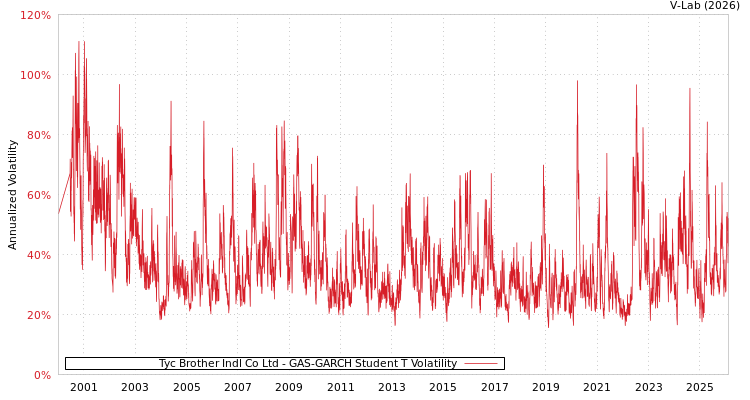 graph of Tyc Brother Indl Co Ltd GAS-GARCH-T
