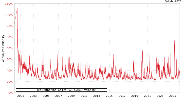 graph of Tyc Brother Indl Co Ltd GJR-GARCH