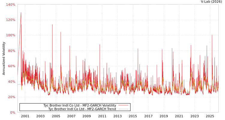 graph of Tyc Brother Indl Co Ltd MF2-GARCH
