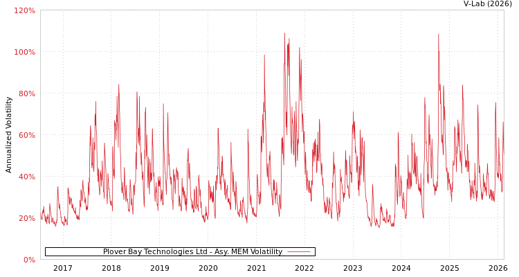 graph of Plover Bay Technologies Ltd AMEM