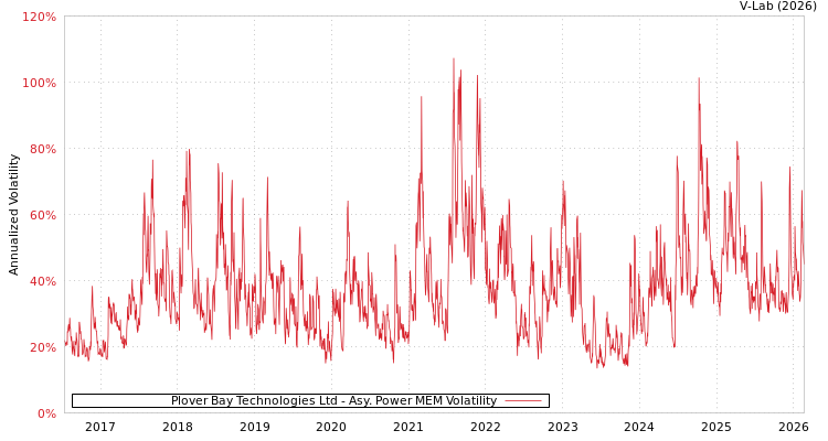 graph of Plover Bay Technologies Ltd APMEM
