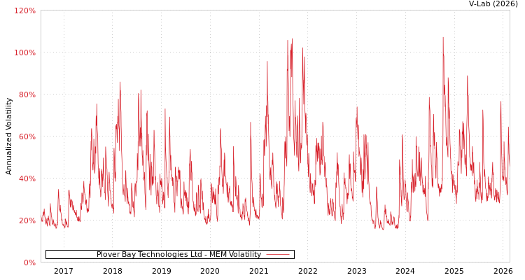 graph of Plover Bay Technologies Ltd MEM