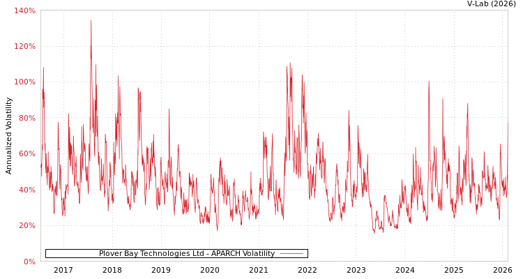 graph of Plover Bay Technologies Ltd APARCH